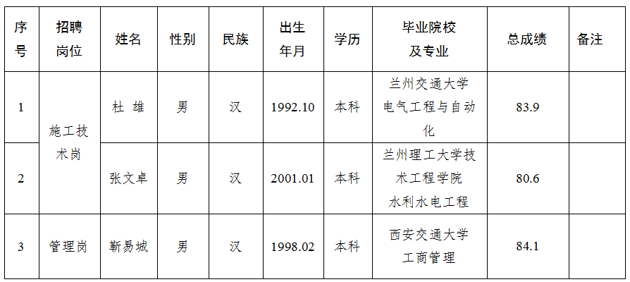  甘肅水建工程開(kāi)發(fā)有限公司關(guān)于對2025年特殊崗位工作人員招聘擬錄用人員公示的公告(圖1)