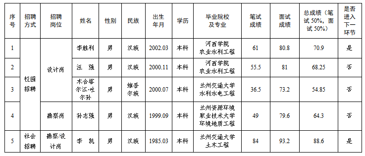 平?jīng)鍪袥軚|水利水電勘測設計有限責任公司2025年春季專(zhuān)業(yè)技術(shù)人員招聘筆試、面試成績(jì)公示(圖1)